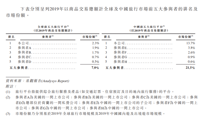 携程赴港招股书：以内容撬动新估值，继续多线布局投资