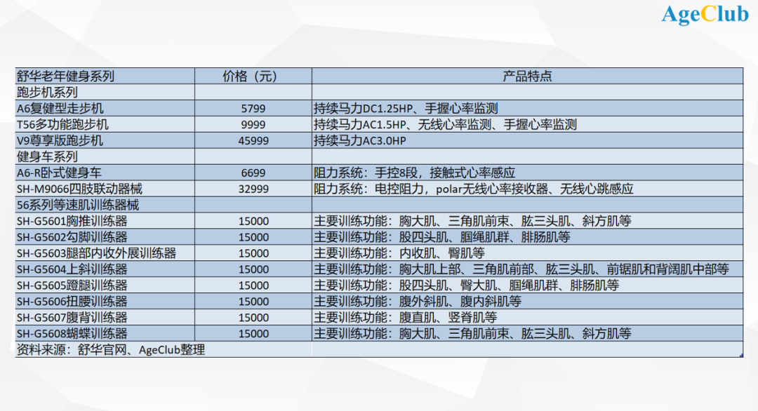 99元/月的老年健身房火了：老人健身需求暴增，背后的市场潜力空间巨大