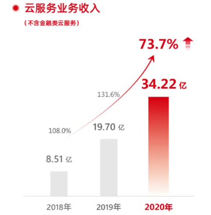 透过2020财报，看用友、金蝶、泛微云转型