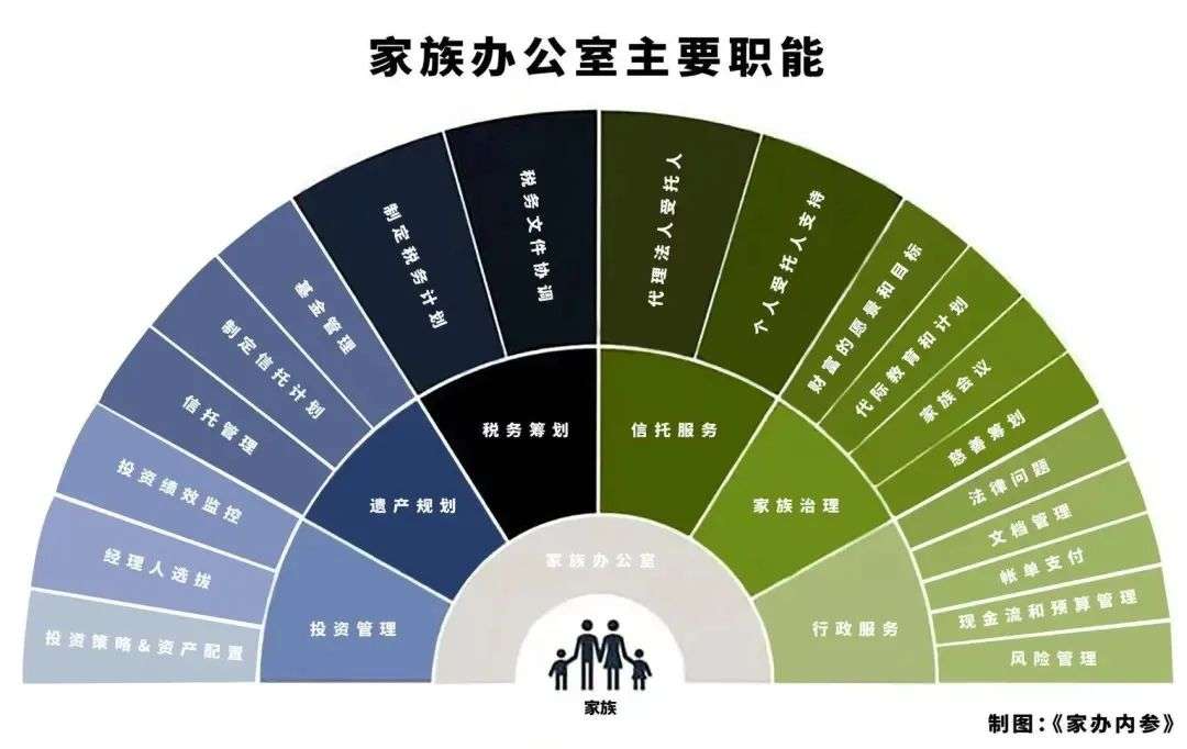 创建一个家族办公室究竟得花几多钱？