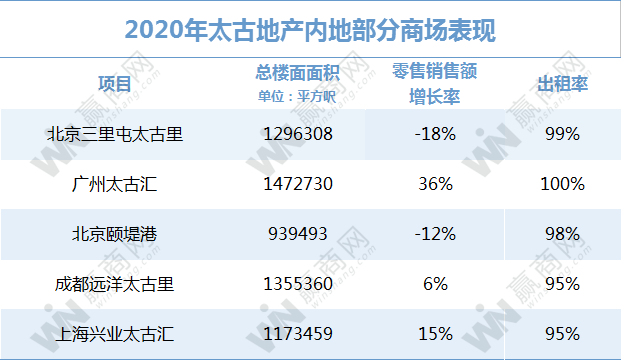 万达、华润、龙湖...2020租金收入：有的悄悄惊艳所有人