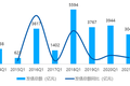 房企一季度发债规模创近4年新低， 二季度偿债规模将超3200亿元