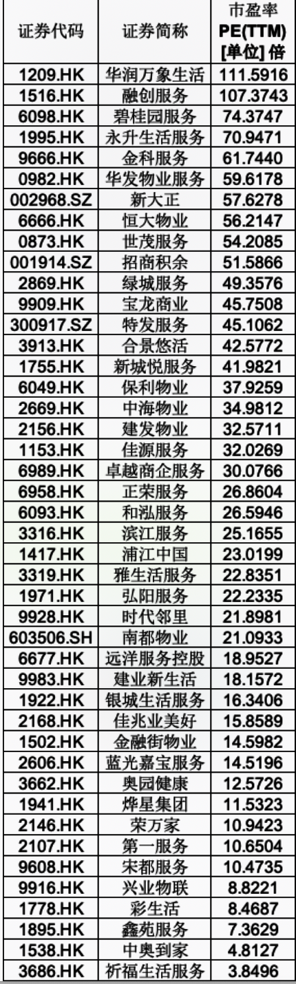 港股物业板块总市值一年涨3倍，平均PE31.7倍，最高111倍