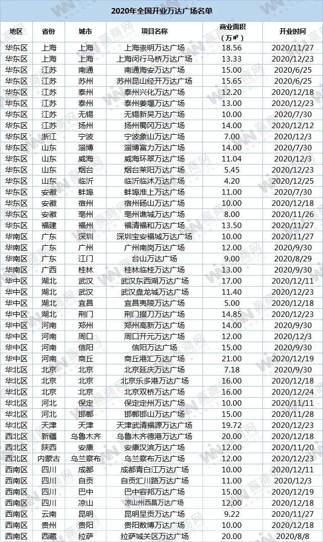 万达、华润、龙湖...2020租金收入：有的悄悄惊艳所有人