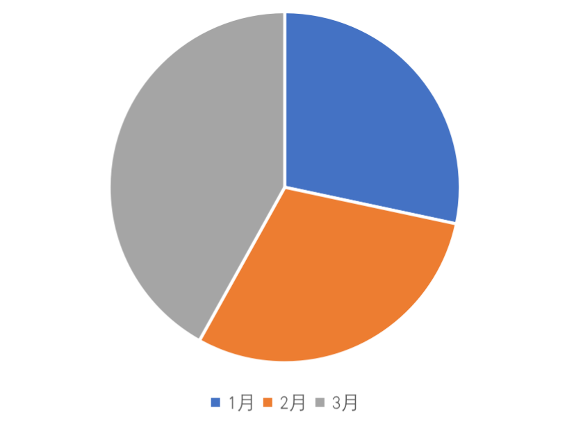 物业服务企业规模竞赛正当时，办公成一季度外拓重心