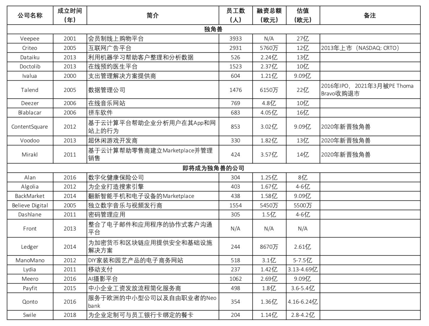 2020法国科技创投报告：巴黎融资金额超越柏林，成为欧盟第一大科创中心