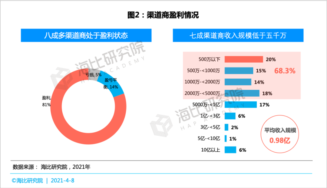 SaaS等渠道商经营状况与客户发展情况分析：新渠道如何抢占五新生态