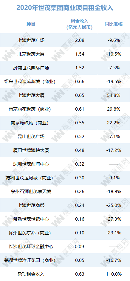 万达、华润、龙湖...2020租金收入：有的悄悄惊艳所有人