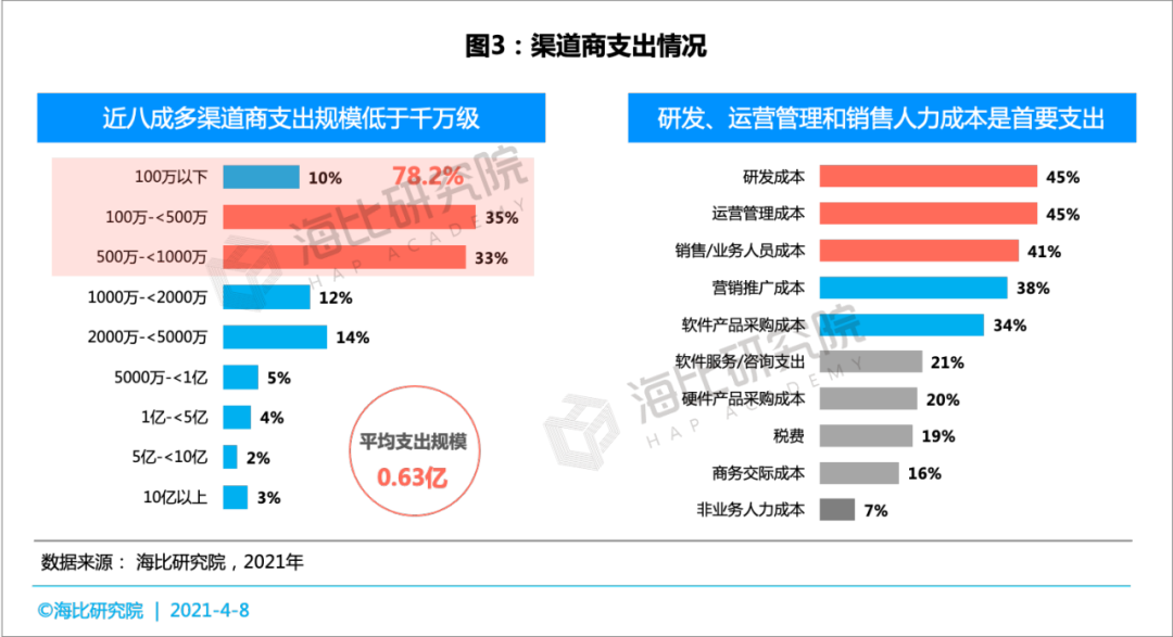 SaaS等渠道商经营状况与客户发展情况分析：新渠道如何抢占五新生态