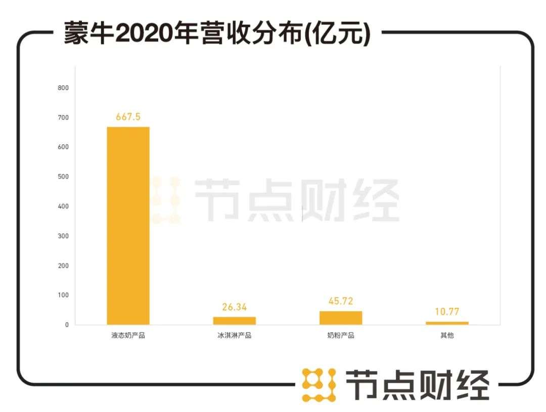 失约“双千亿”，蒙牛再造有何难处？