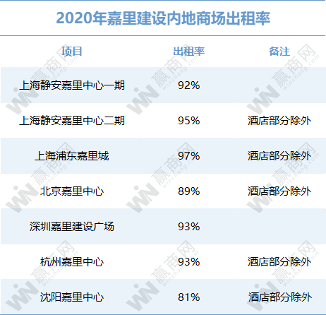 万达、华润、龙湖...2020租金收入：有的悄悄惊艳所有人