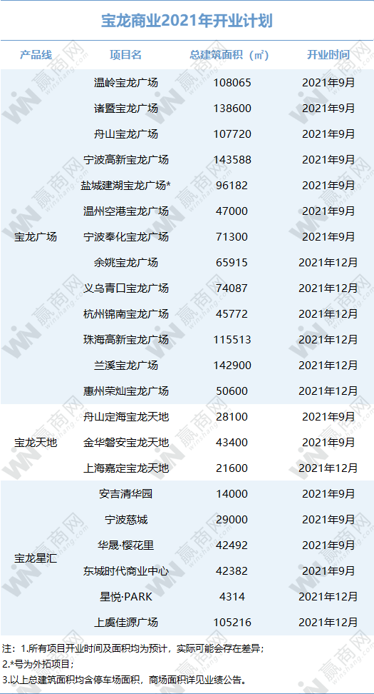 万达、华润、龙湖...2020租金收入：有的悄悄惊艳所有人