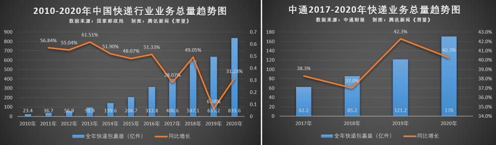 极兔快跑：段永平扶持嘅呢间快递，点样成为三通一达最大对手？