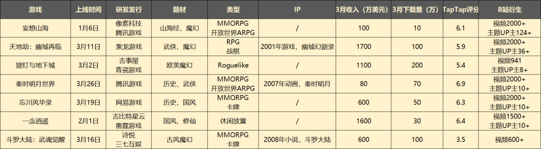 扒‌扒Q1重点新游，而家手游要拼周更和薄利多销‌