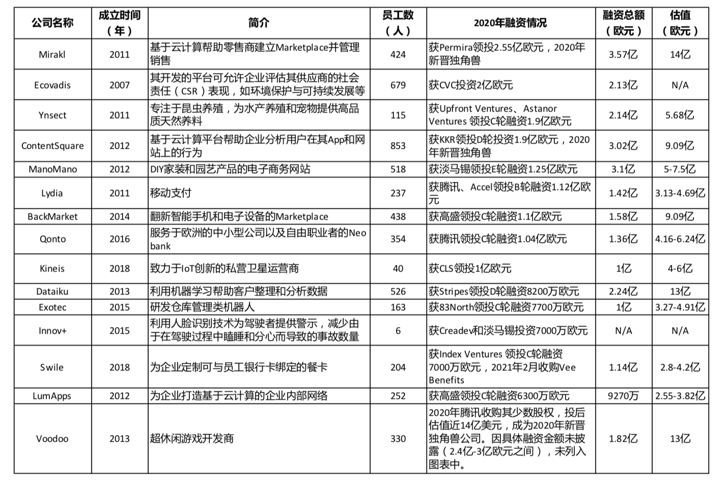 2020法国科技创投报告：巴黎融资金额超越柏林，成为欧盟第一大科创中心