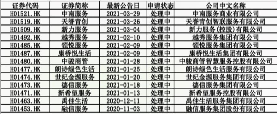 港股物业板块总市值一年涨3倍，平均PE31.7倍，最高111倍