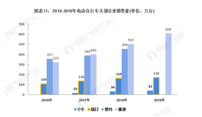 巨头扎堆造电动汽车，电动自行车就没人要了吗？