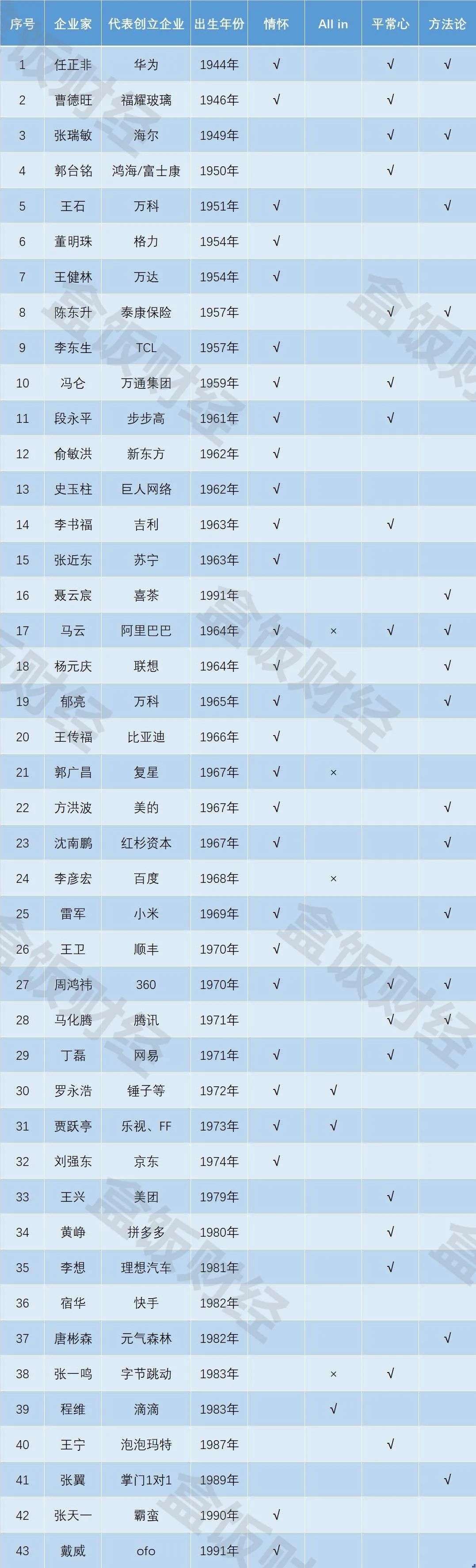 企业家“黑话”指南：60后谈情怀，70后All in，80后在修平常心