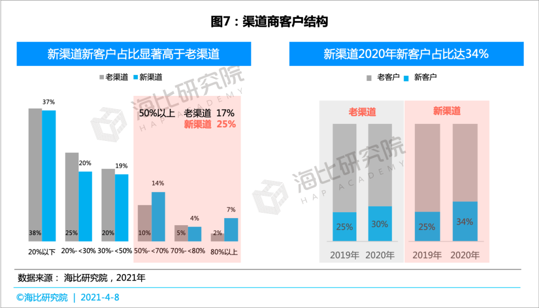 SaaS等渠道商经营状况与客户发展情况分析：新渠道如何抢占五新生态