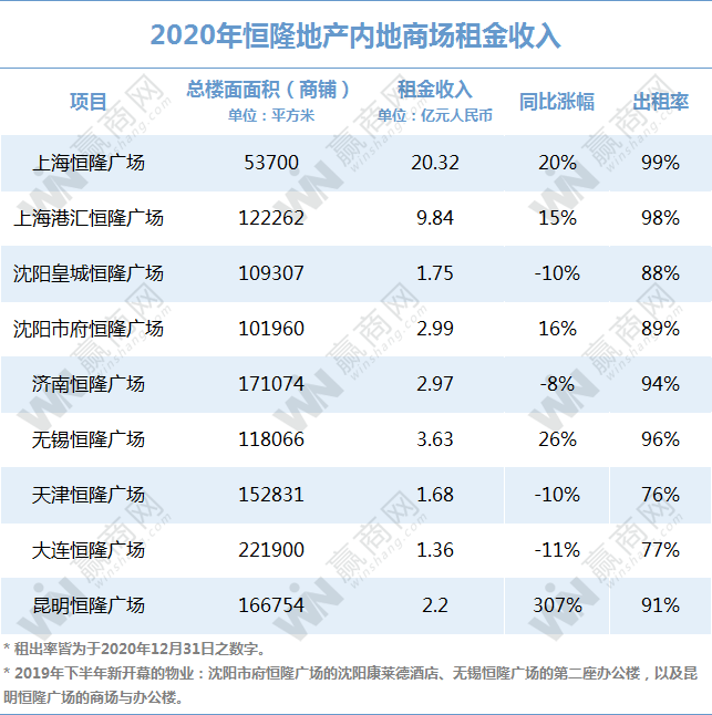 万达、华润、龙湖...2020租金收入：有的悄悄惊艳所有人