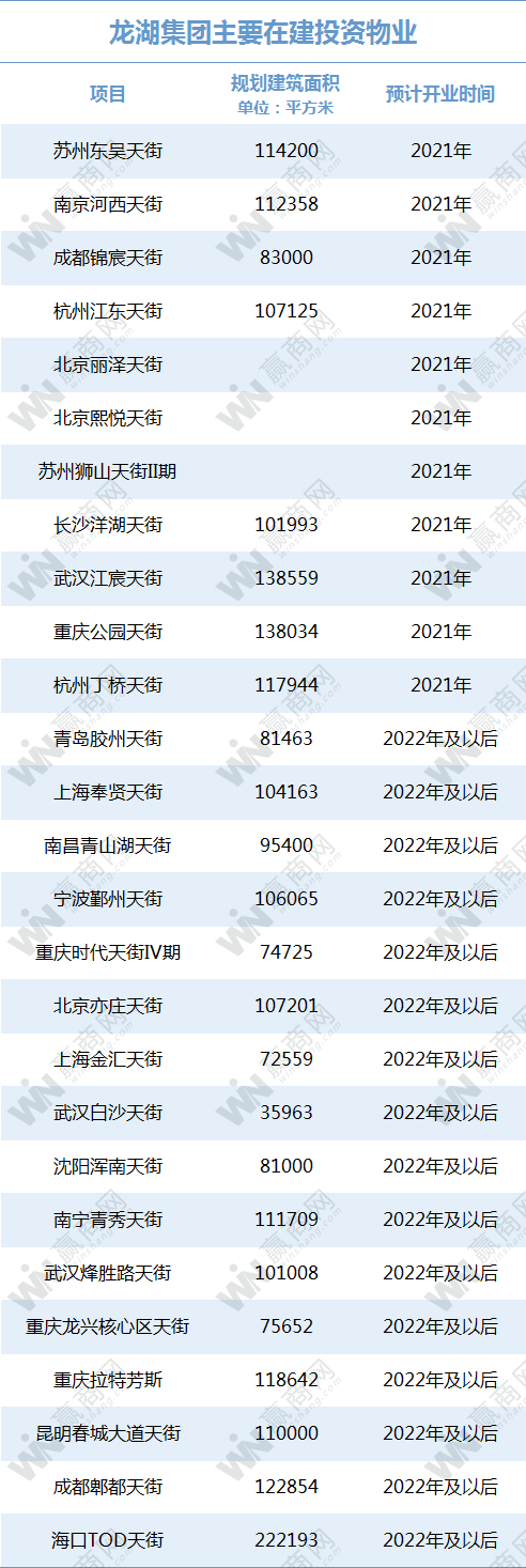 万达、华润、龙湖...2020租金收入：有的悄悄惊艳所有人