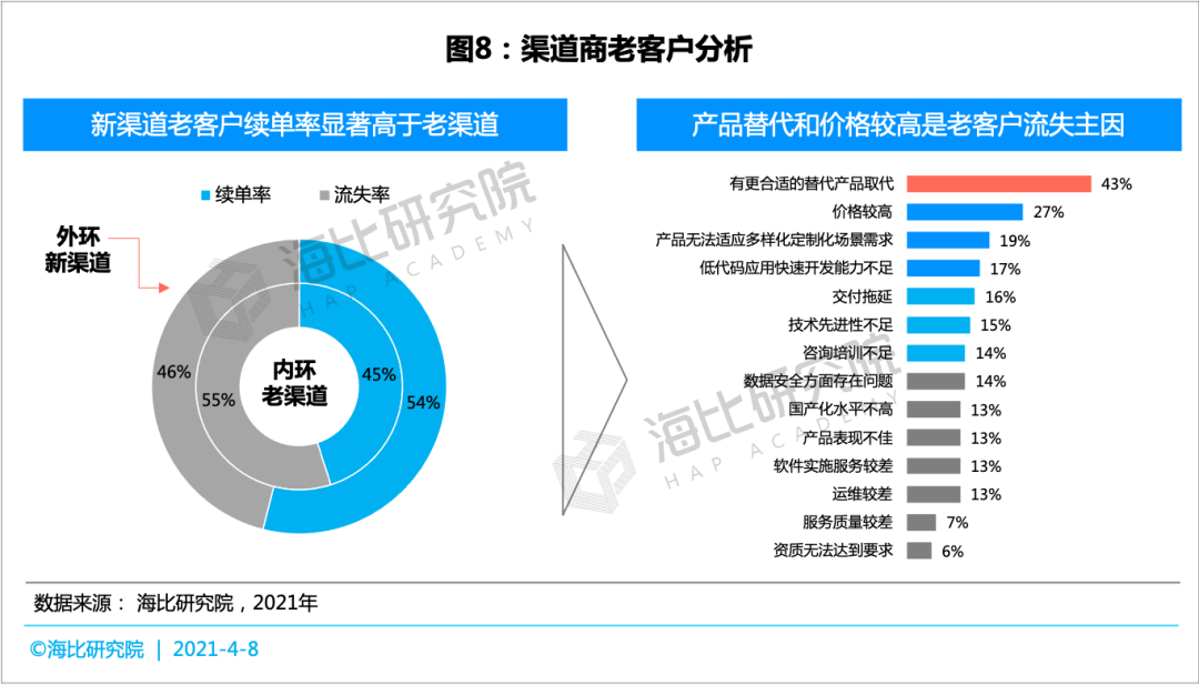 SaaS等渠道商经营状况与客户发展情况分析：新渠道如何抢占五新生态