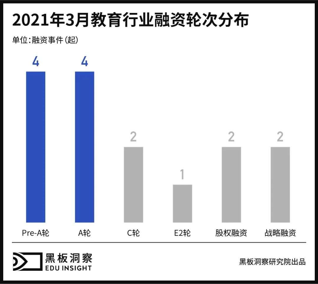 3月教育行业融资报告：15家企业共融资36.8亿元，数量不多金额不少