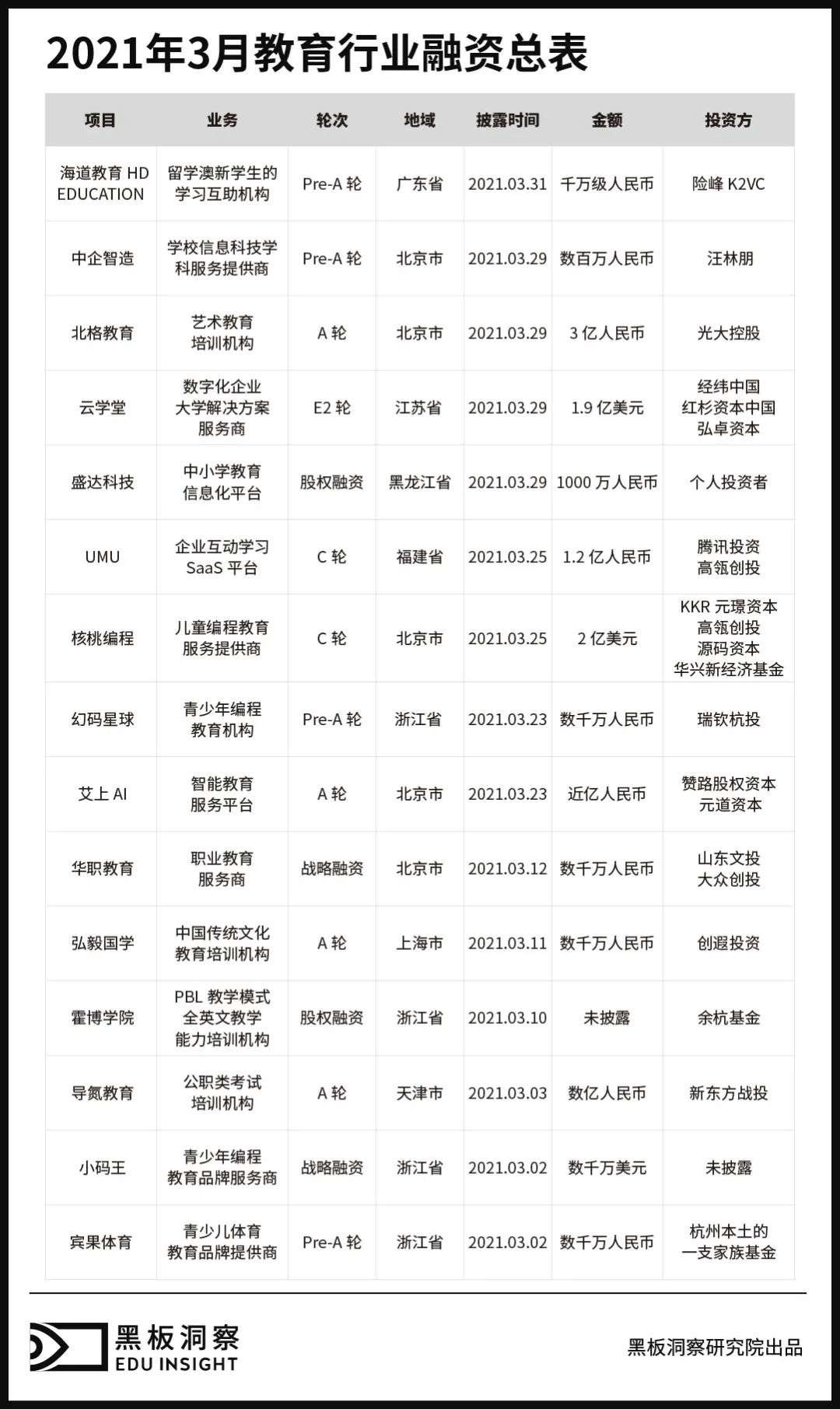3月教育行业融资报告：15家企业共融资36.8亿元，数量不多金额不少
