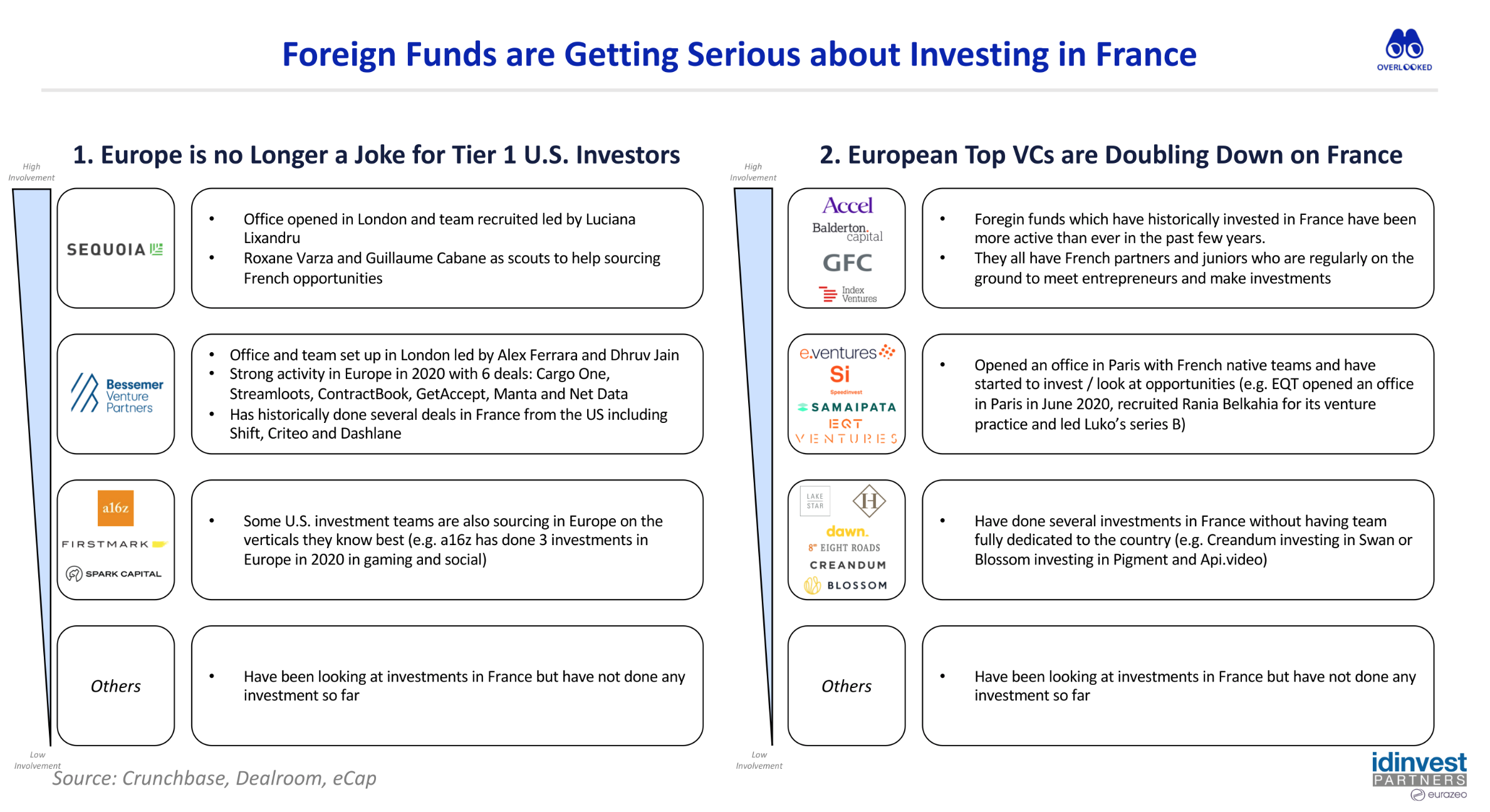 2020法国科技创投报告：巴黎融资金额超越柏林，成为欧盟第一大科创中心