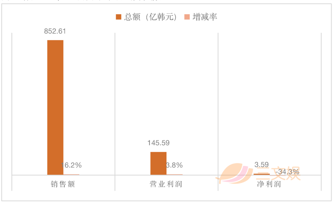 韩国三大玩具公司嘅2020