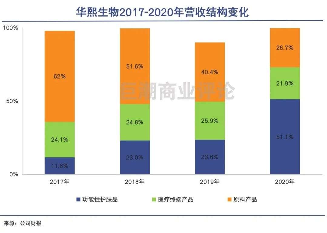 医美龙头同命不同路