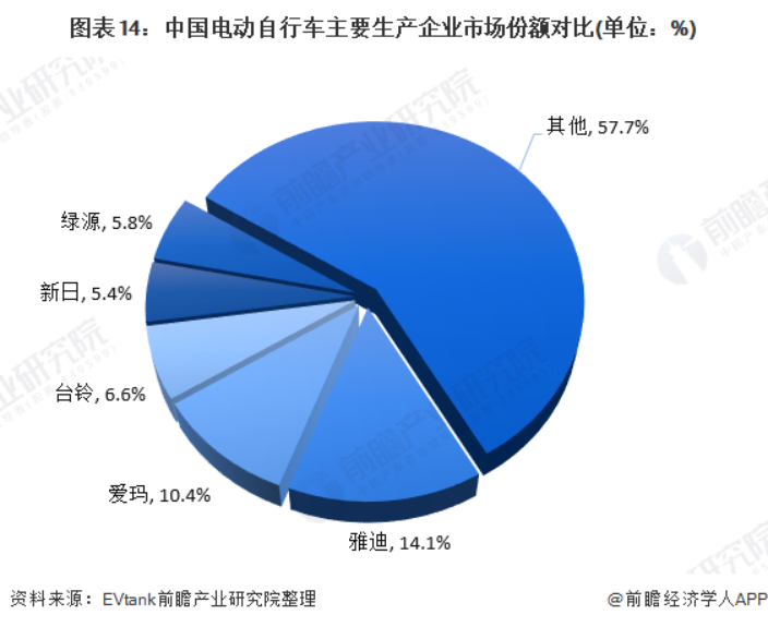 巨头扎堆造电动汽车，电动自行车就没人要了吗？