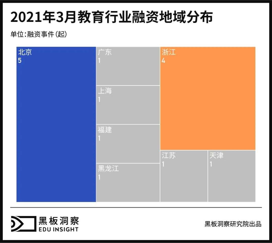 3月教育行业融资报告：15家企业共融资36.8亿元，数量不多金额不少