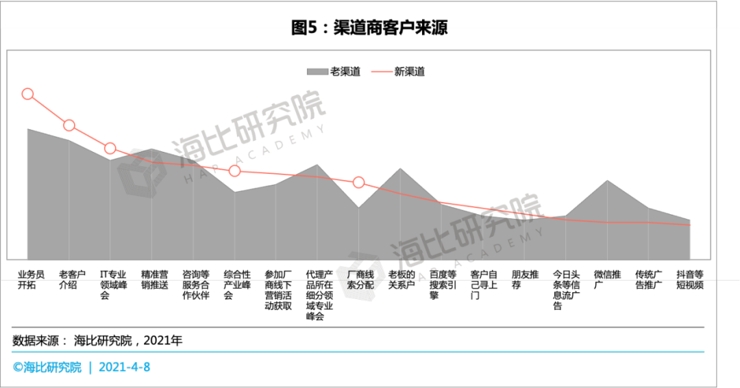 SaaS等渠道商经营状况与客户发展情况分析：新渠道如何抢占五新生态