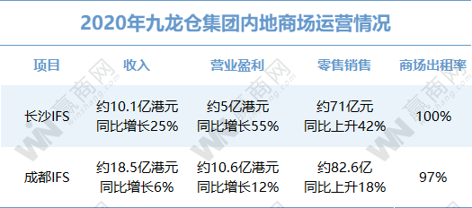 万达、华润、龙湖...2020租金收入：有的悄悄惊艳所有人