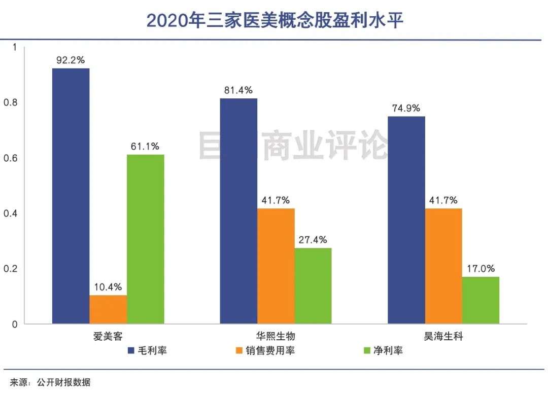 医美龙头同命不同路