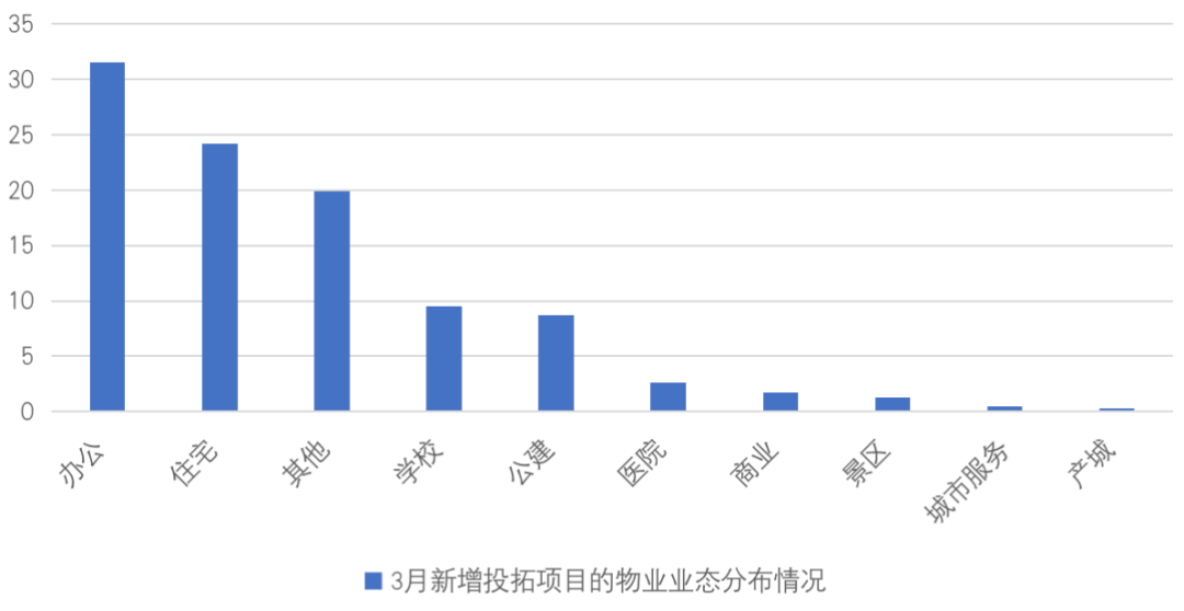 物业服务企业规模竞赛正当时，办公成一季度外拓重心