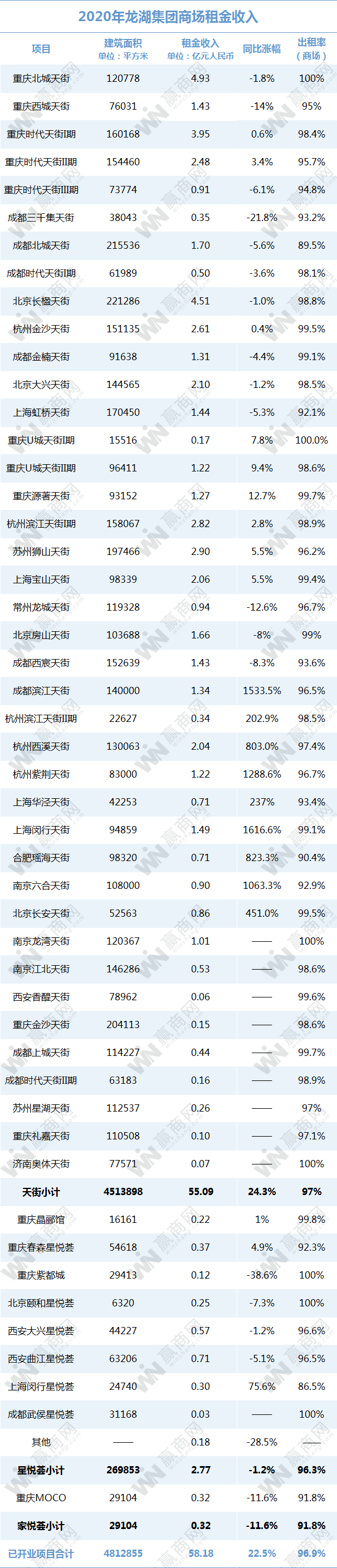 万达、华润、龙湖...2020租金收入：有的悄悄惊艳所有人