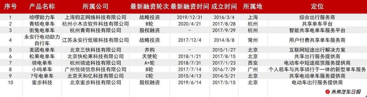欲赴美上市抢共享电单车第一股 激烈厮杀下松果出行能笑到最后吗？