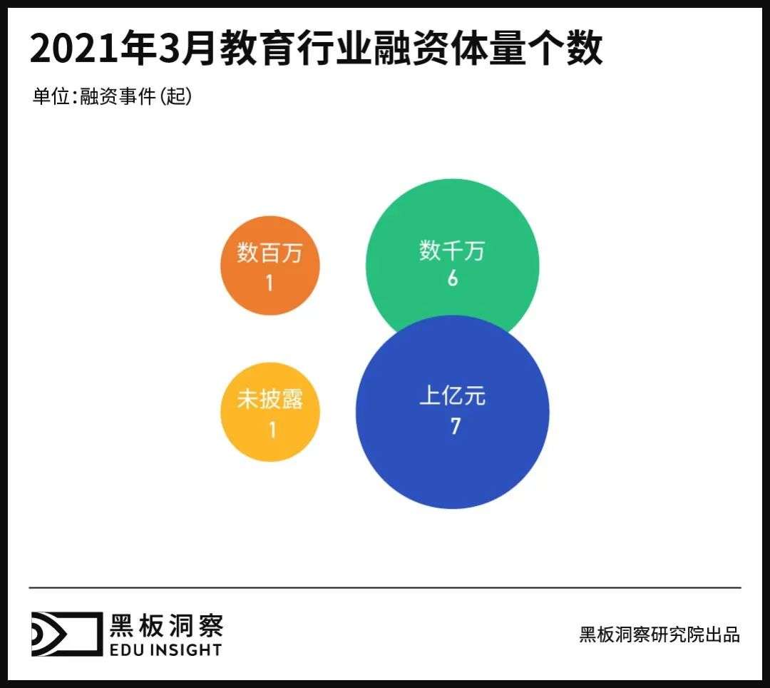 3月教育行业融资报告：15家企业共融资36.8亿元，数量不多金额不少