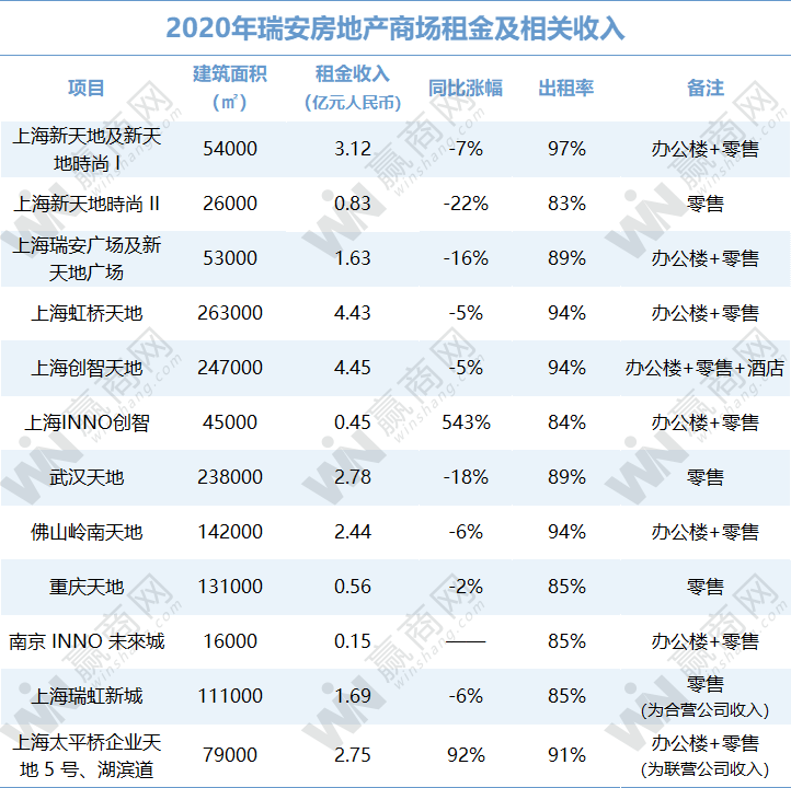 万达、华润、龙湖...2020租金收入：有的悄悄惊艳所有人