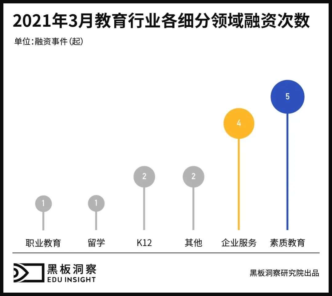 3月教育行业融资报告：15家企业共融资36.8亿元，数量不多金额不少