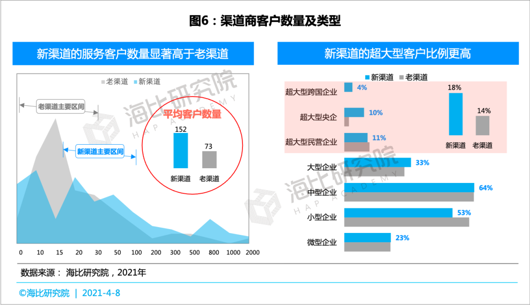 SaaS等渠道商经营状况与客户发展情况分析：新渠道如何抢占五新生态