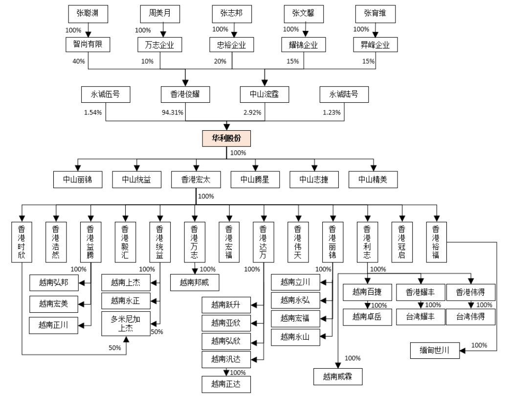 耐克公司的组织结构图图片