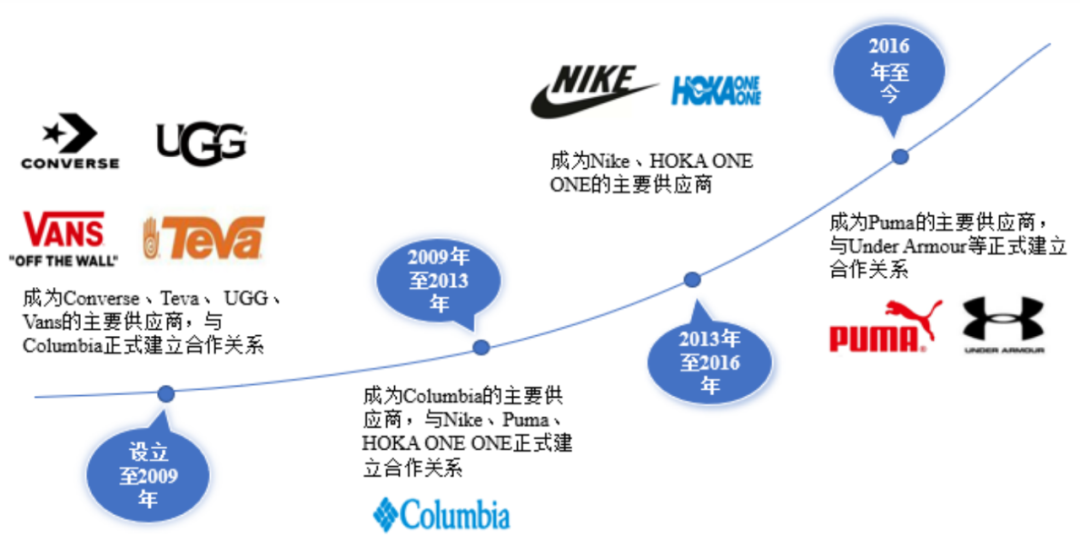 去年净赚18.8亿，耐克背后的代工家族就要在A股上市了