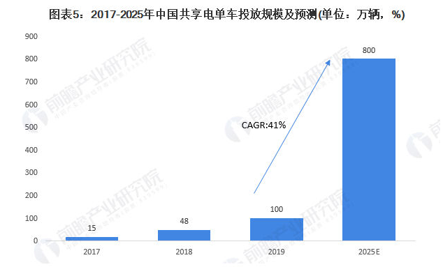 欲赴美上市抢共享电单车第一股 激烈厮杀下松果出行能笑到最后吗？