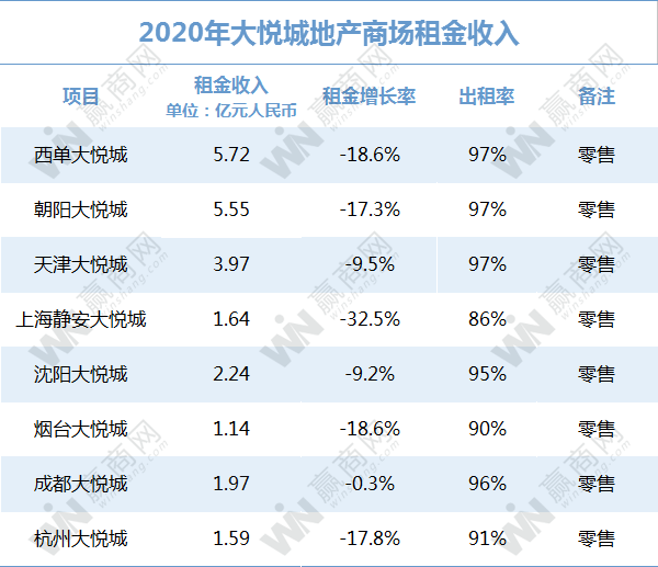 万达、华润、龙湖...2020租金收入：有的悄悄惊艳所有人