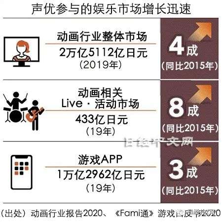 声优正喺度成为日本4万亿日元市场嘅主角