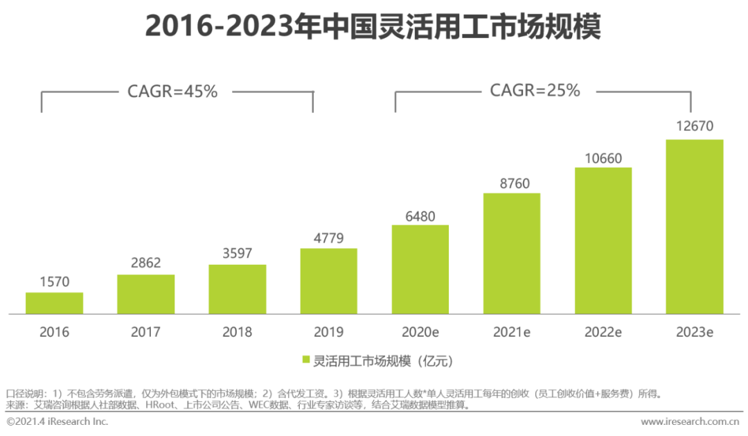2021年中国灵活用工市场发展研究