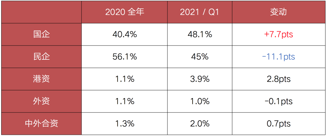 近万亿境内外债券到期，房企积极开展多元化融资渠道